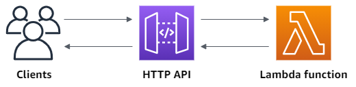 Vue d’ensemble de l’API HTTP que vous créez dans ce didacticiel.