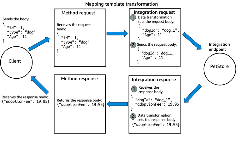 Exemple de cycle de la demande