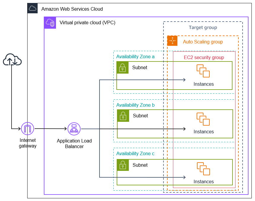An Auto Scaling group with an Application Load Balancer.