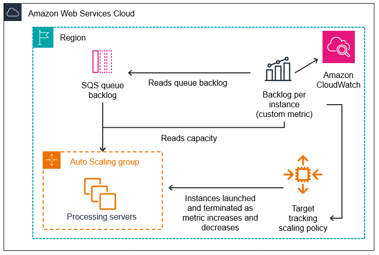 Amazon EC2 Auto Scaling using queues architectural diagram