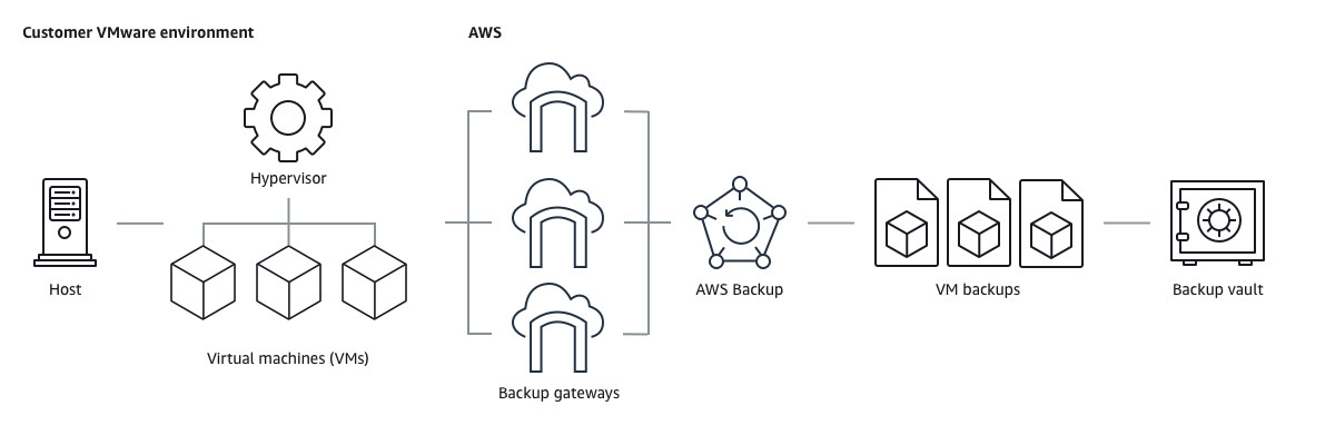 Une passerelle de sauvegarde est un modèle OVF auquel se connecte votre VMware environnement AWS Backup.