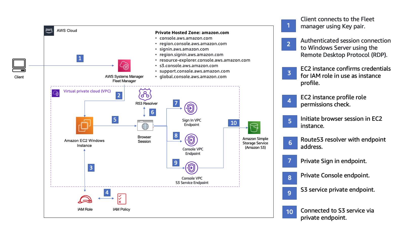 La configuration de configuration pour essayer AWS Management Console Private Access à l'aide d'un Amazon EC2.