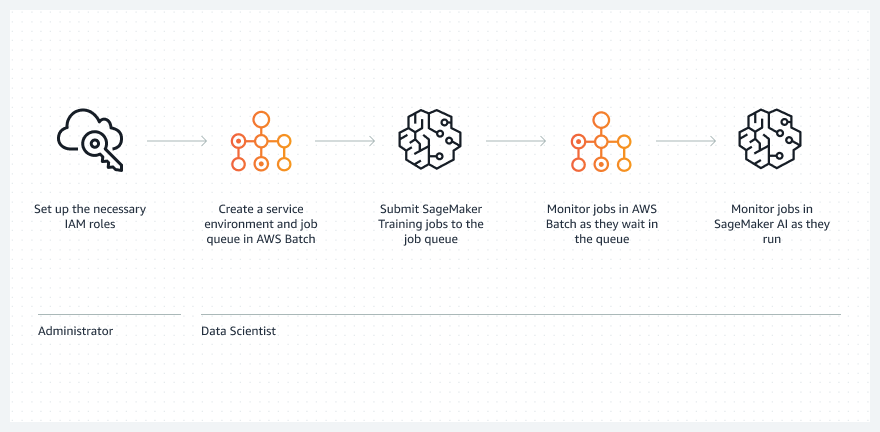 Schéma de flux de travail montrant l'administrateur définissant les rôles, le data scientist créant un environnement de service et une file d'attente de tâches, soumettant des tâches de SageMaker formation et surveillant les tâches en AWS Batch file d'attente et en cours d'exécution par SageMaker IA