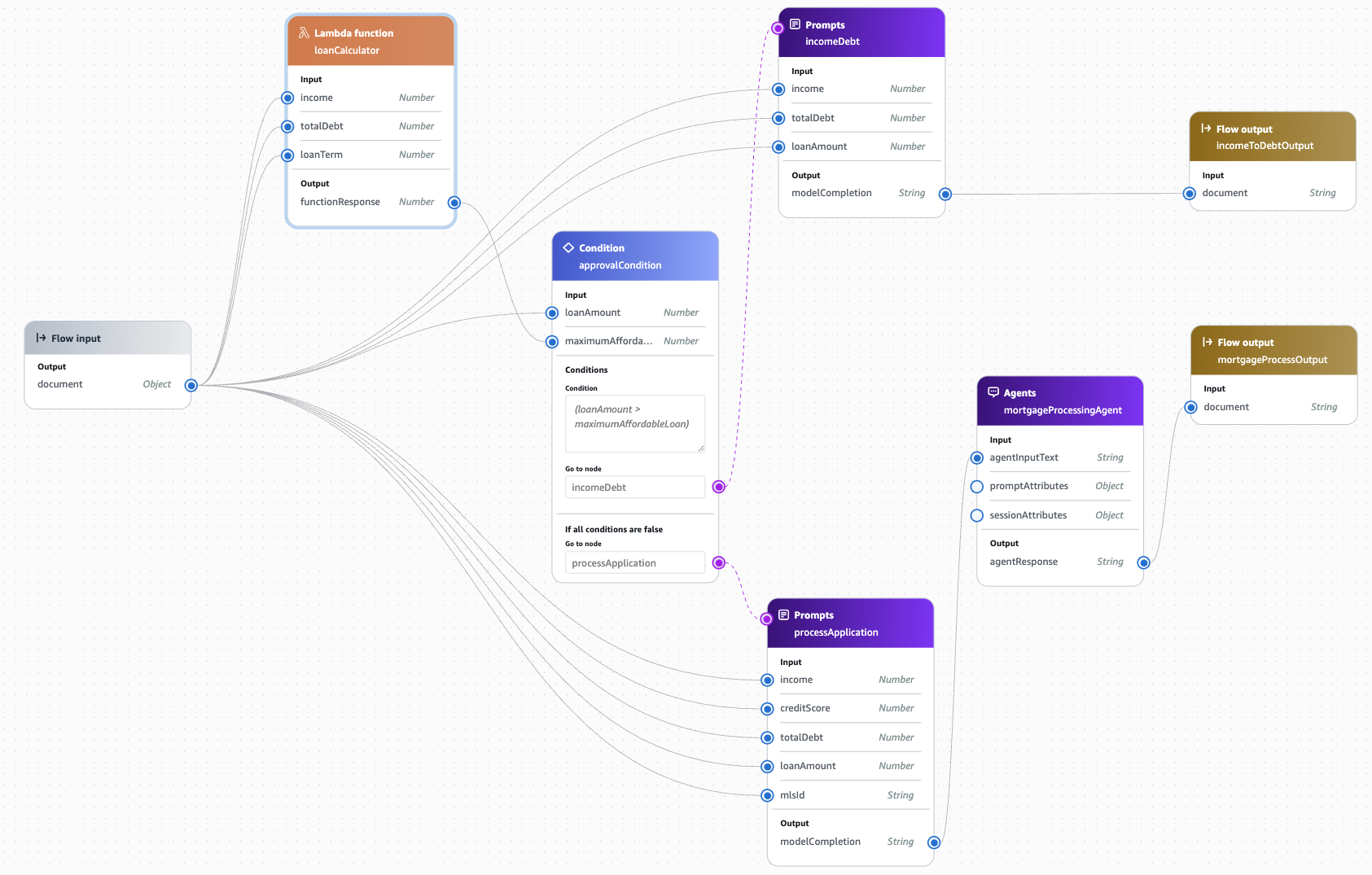 Mortgage processing flow