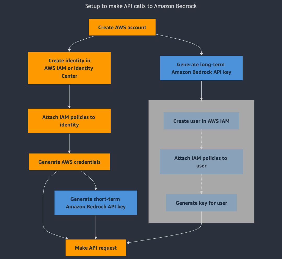 Default API setup process compared to API setup process using Amazon Bedrock API key