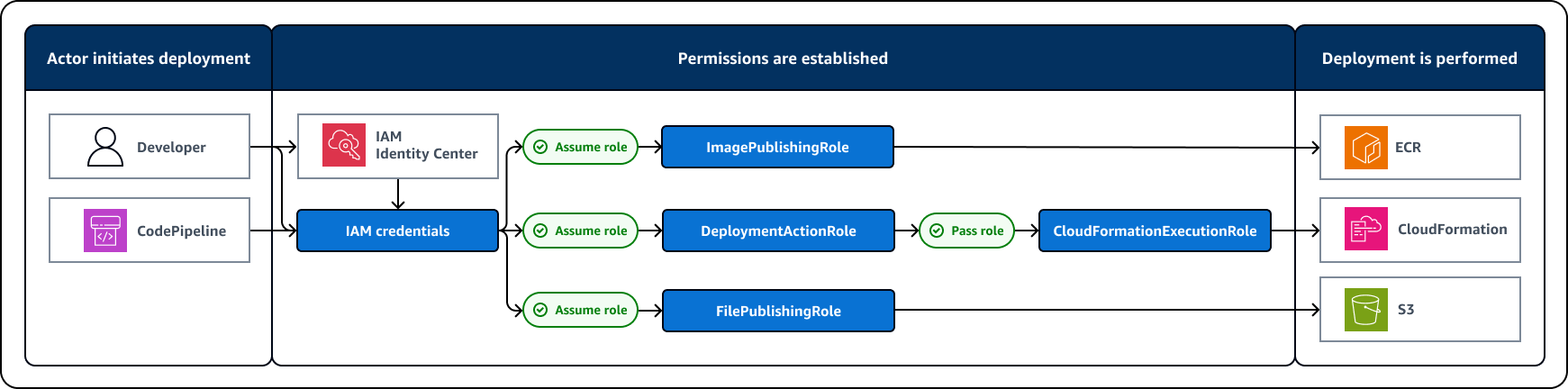 Flowchart of the default <shared id="AWS"/> CDK deployment process.
