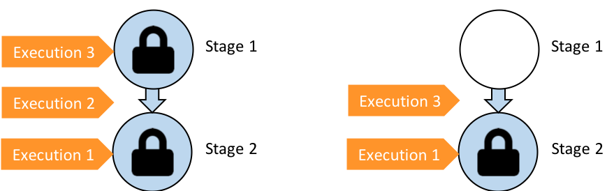 Image showing how the waiting execution is superseded by execution 3