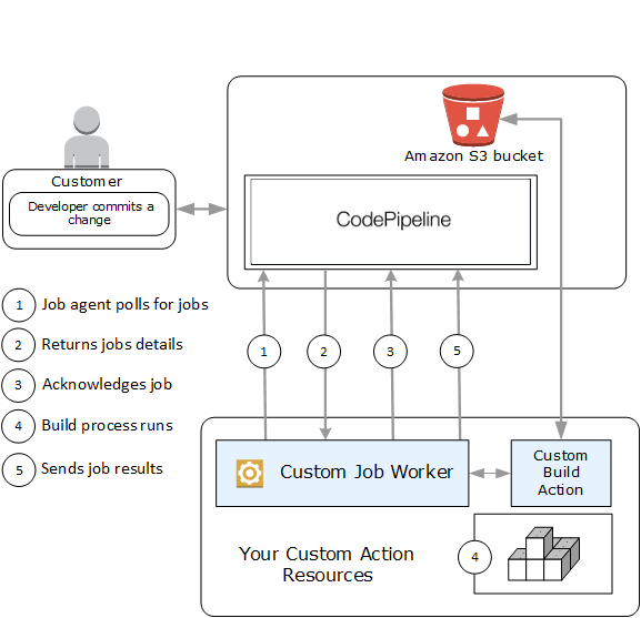 The workflow of a custom action and job worker for a build process.