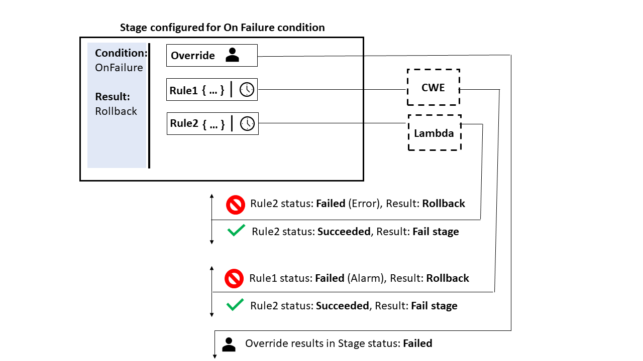 An example of the On Failure condition type with two rules configured, a LambdaInvoke rule and a CloudWatchAlarm rule.