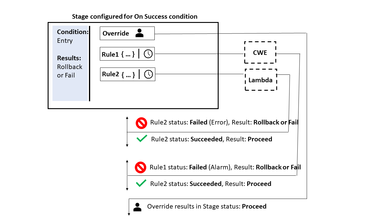 An example of the On Success condition type with two rules configured, a LambdaInvoke rule and a CloudWatchAlarm rule.