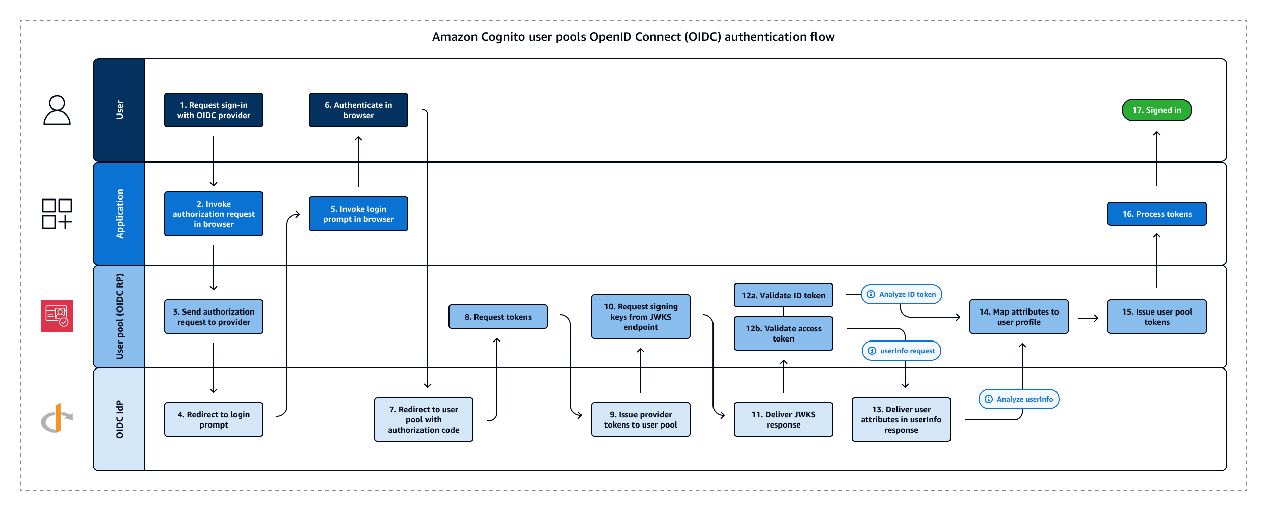 Flux d'authentification du fournisseur d'identité OIDC pour le groupe d'utilisateurs
