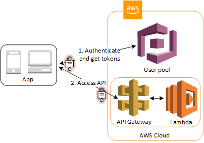 Accéder à API Gateway via un groupe d'utilisateurs.