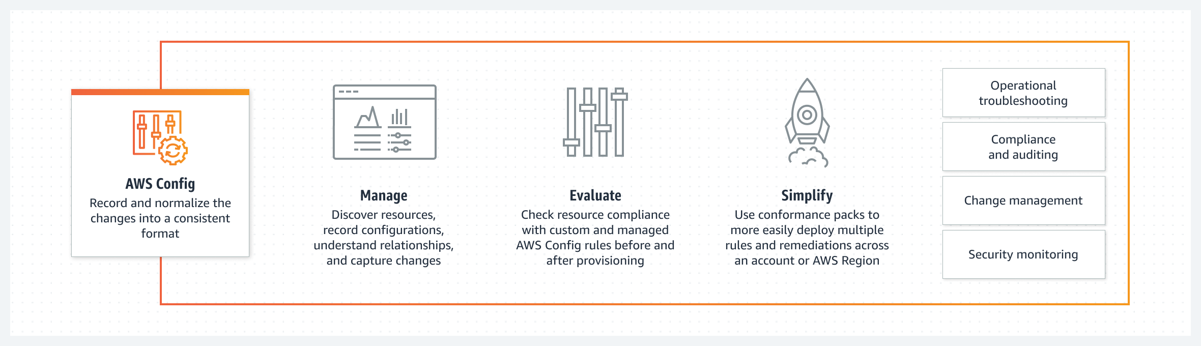 L'image présente un aperçu général du AWS Config fonctionnement. Il illustre le flux d'informations entre différentes AWS ressources AWS Config, qui stockent ensuite les données de configuration dans un compartiment Amazon S3. Le processus implique l'enregistreur de configuration,AWS Config les règles et le canal de diffusion. L'objectif est de suivre et de gérer les configurations des ressources au sein d'un AWS environnement.