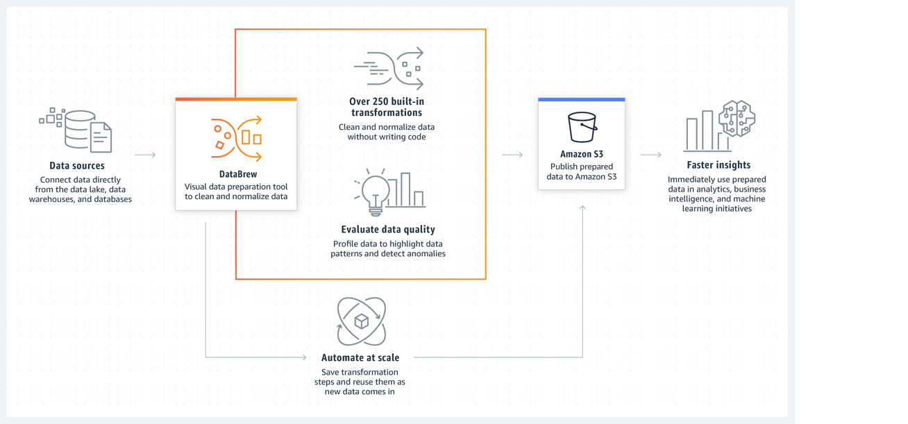 A simple diagram about how DataBrew works. DataBrew can visually clean, prepare, and transform data without the need to write code. A box shows data entering DataBrew from Amazon S3. It shows boxes for a few of the transforms that DataBrew can do. The transform boxes include the following: Format, clean and standardize data. Restructure and transform data. Handle missing and invalid data. Handle categorical variables. Handle numerical variables. use natural language processing. The diagram shows that the data is exported to S3 as a prepared dataset.