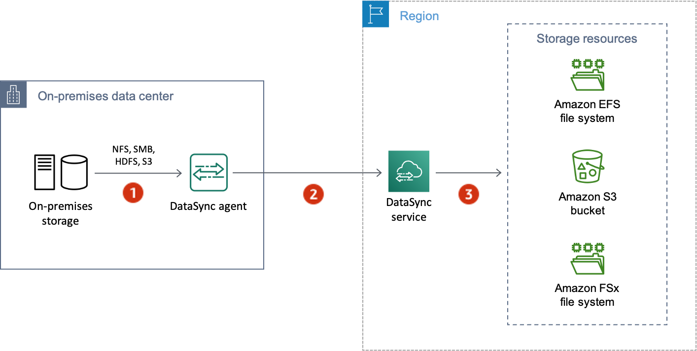 La première connexion permet de communiquer avec l'emplacement de stockage source. La deuxième connexion est destinée au transfert entre les sites. La troisième et dernière connexion est établie avec l'emplacement de stockage de destination.