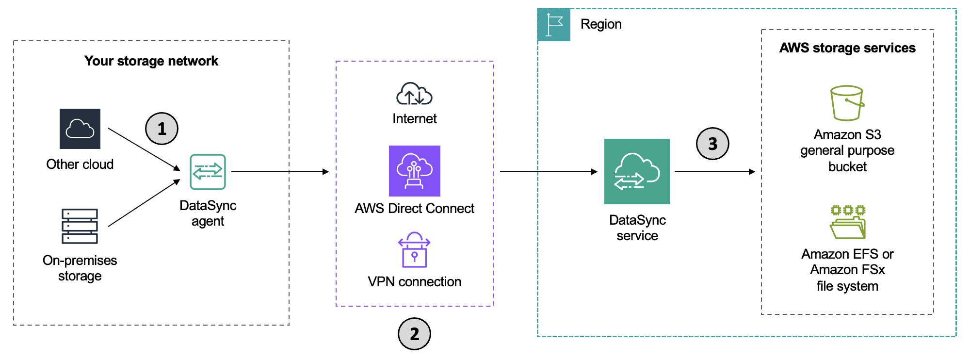 AWS DataSync architecture réseau présentant trois connexions essentielles pour le flux de transfert de données.