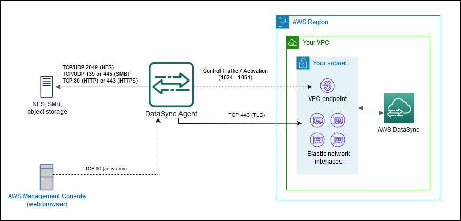 Affiche les ports utilisés par les points de DataSync terminaison du service VPC.
