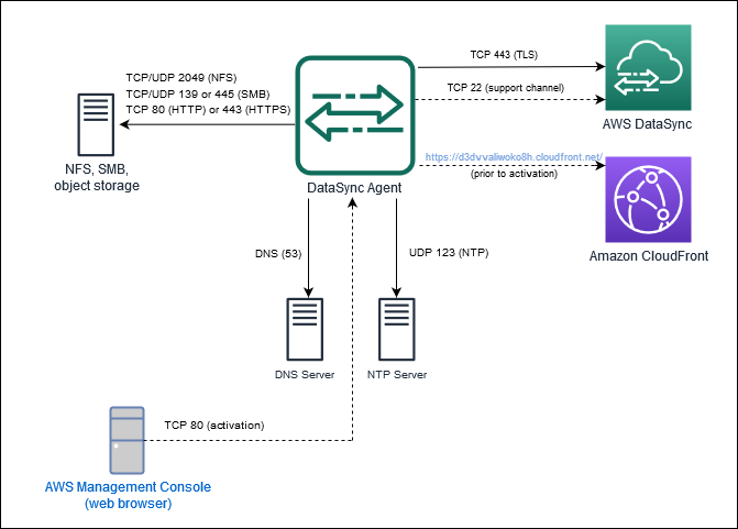 Affiche les ports utilisés par les points DataSync de terminaison publics ou FIPS.