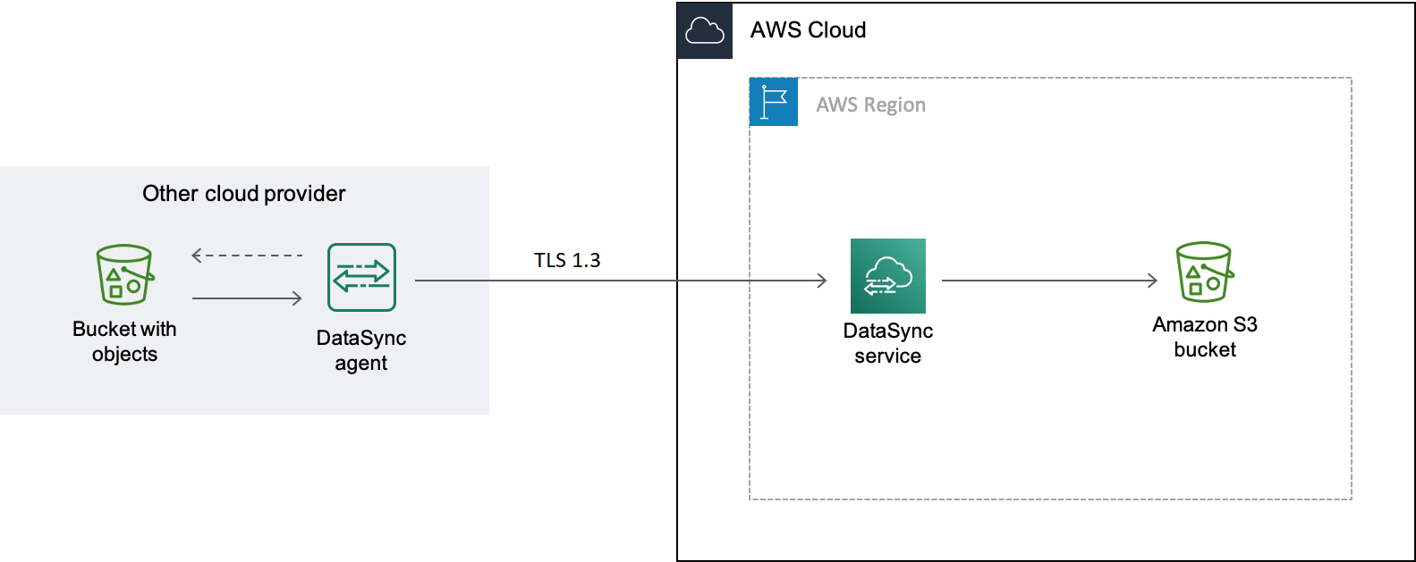 Un exemple de DataSync transfert montre comment les données d'objets sont transférées d'un bucket Google Cloud Storage vers un bucket S3. L' DataSync agent est d'abord déployé dans votre environnement Google Cloud. L' DataSync agent lit ensuite le bucket Google Cloud Storage. Les données sont transférées en toute sécurité via un point de terminaison public AWS, DataSync où les objets sont écrits dans un compartiment S3 situé dans le même Région AWS emplacement que celui que vous utilisez DataSync.