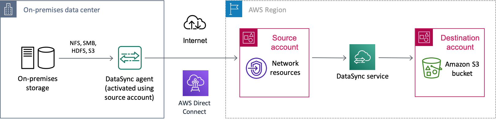 Exemple de DataSync scénario de transfert de données depuis un système de stockage sur site via une Direct Connect connexion Internet vers AWS. Les données sont d'abord transférées dans un Compte AWS (votre compte source), avant d'être finalement transférées dans un compartiment Amazon S3 dans un autre Compte AWS (votre compte de destination).