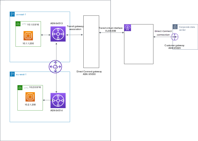 Routage IVF privé sans AS_PATH