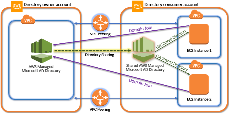 Deux services Microsoft AD AWS gérés avec partage d'annuaires, jointures de domaines et peering Amazon VPC.