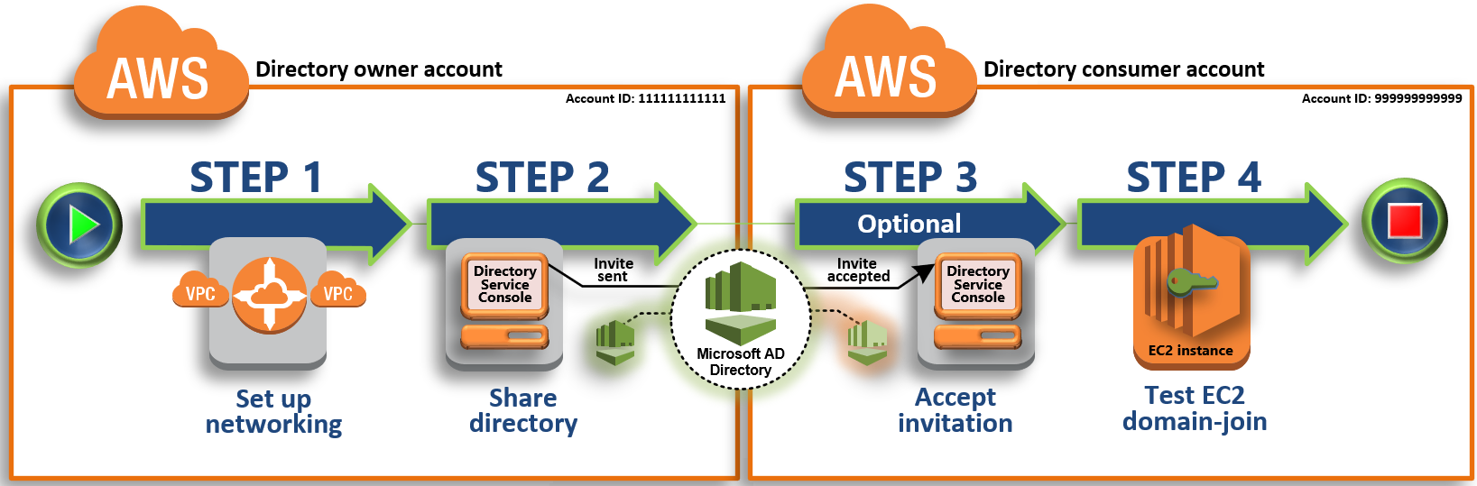 Étapes pour partager AWS Managed Microsoft AD : configurez votre environnement réseau, partagez votre annuaire, acceptez les invitations à un annuaire partagé et testez facilement la liaison d'une EC2 instance Amazon pour Windows Server à un domaine.