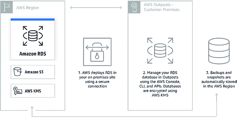 How RDS on Outposts works