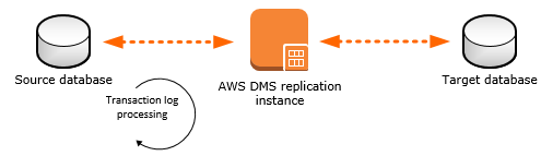 Migration process diagram showing source and target databases