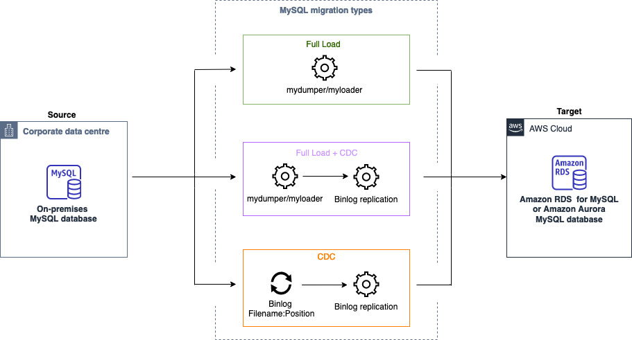 Diagramme d’architecture de la migration de données MySQL avec les migrations de données homogènes DMS.