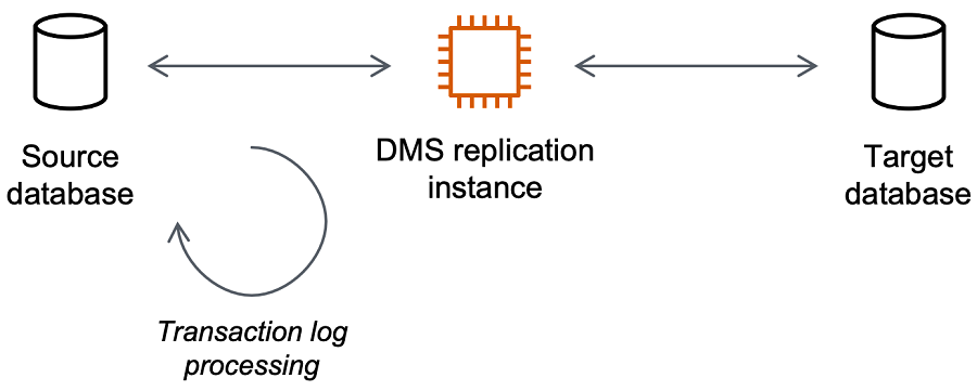 AWSInstance de réplication du Service de migration de base de données