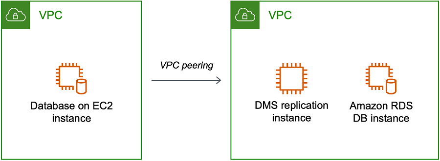 AWSInstance de réplication du Service de migration de base de données