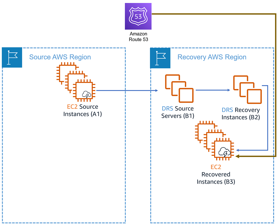 EC2 source instances in Source AWS Region replicate to DRS source servers and recovery instances in Recovery AWS Region via Amazon Route 53.