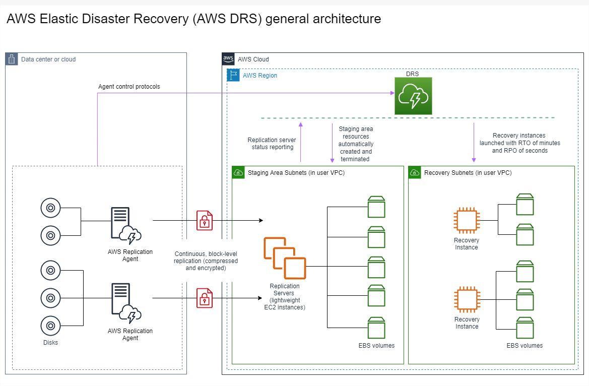 AWS Elastic Disaster Recovery architecture showing data flow from on-premises to AWS Cloud for replication and recovery.