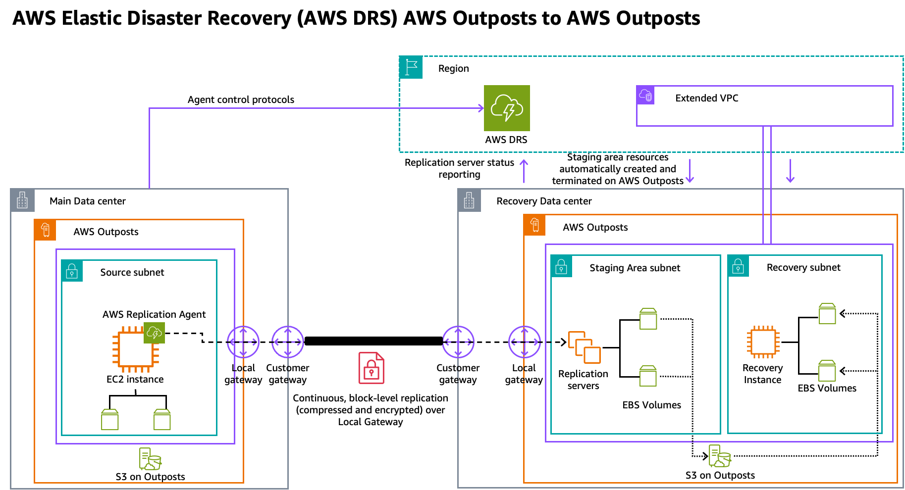 AWS Elastic Disaster Recovery architecture showing replication between main and recovery data centers using AWS Outposts.