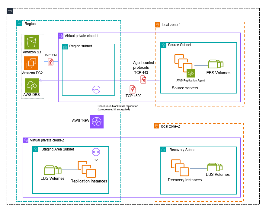Network architecture diagram of DRS protecting source servers in AWS Local Zones and Region.