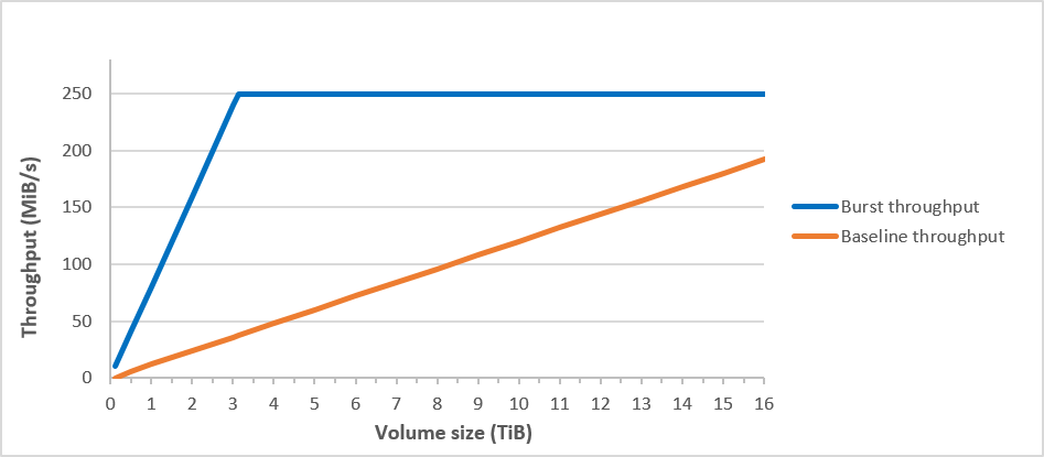 Comparaison du débit sc1 de base et en rafales