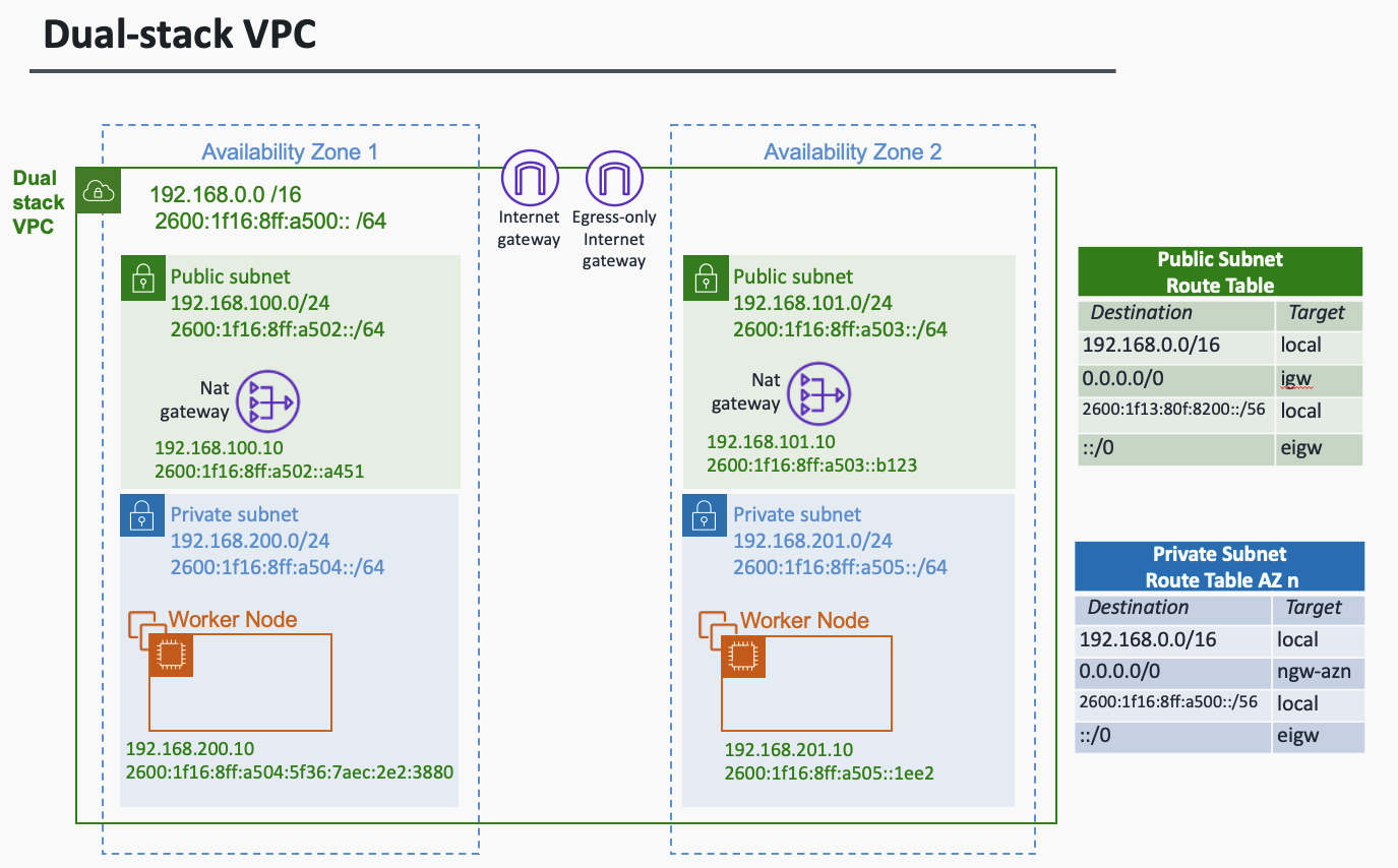 Dual Stack VPC