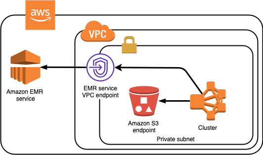 Lancement d'un cluster Amazon EMR dans un sous-réseau privé