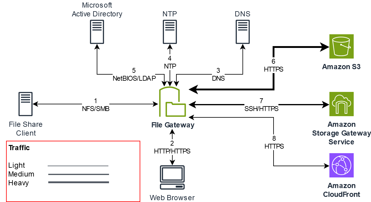 ressources réseau connectées à Storage Gateway via différents ports.