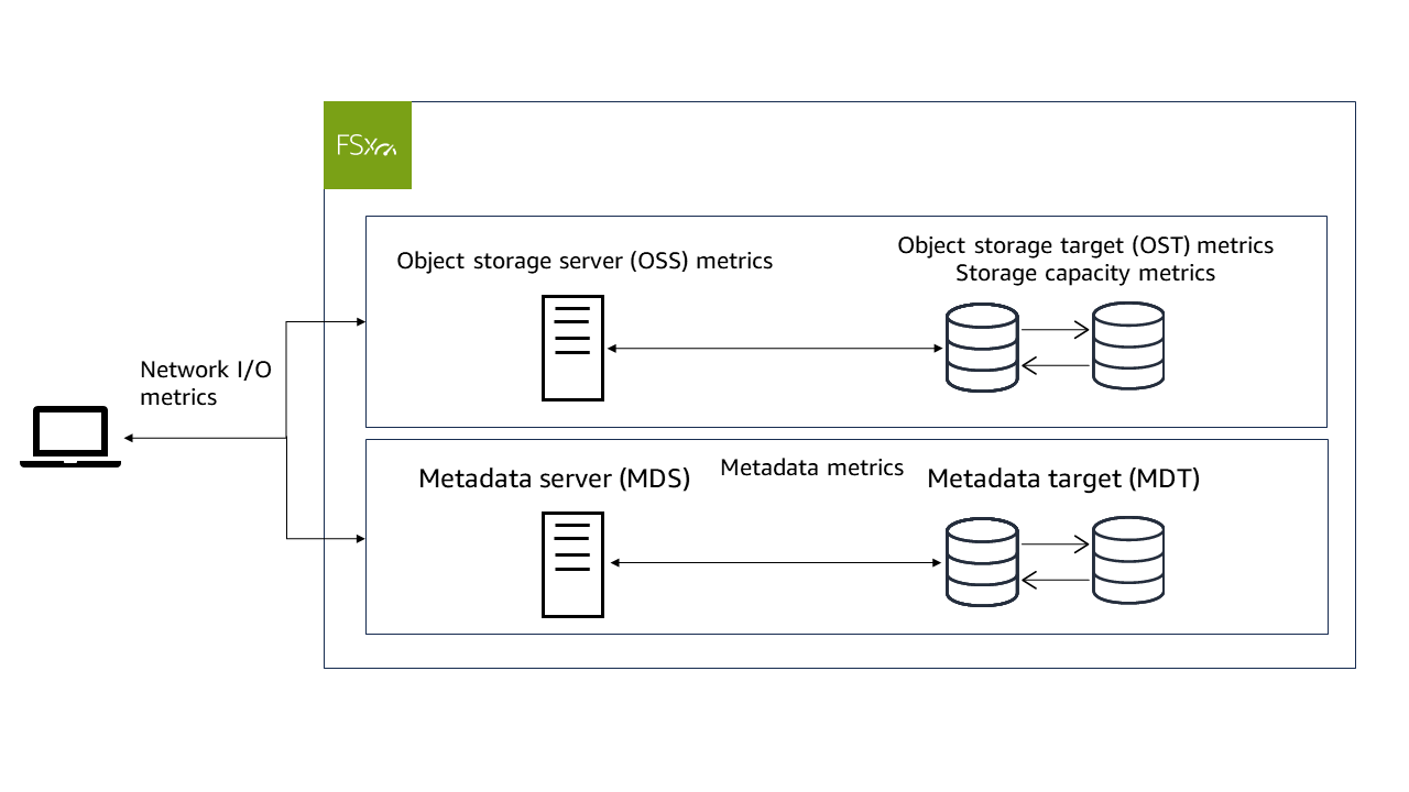 FSx pour Lustre rapporte les métriques dans CloudWatch.