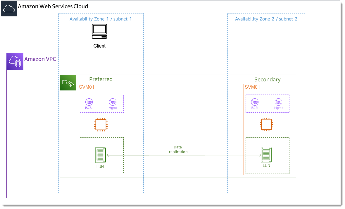 Image montrant un système de fichiers Amazon FSx for NetApp ONTAP doté d'un LUN iSCSI et d'une instance EC2 Amazon située dans la même zone de disponibilité que celle du sous-réseau préféré du système de fichiers.