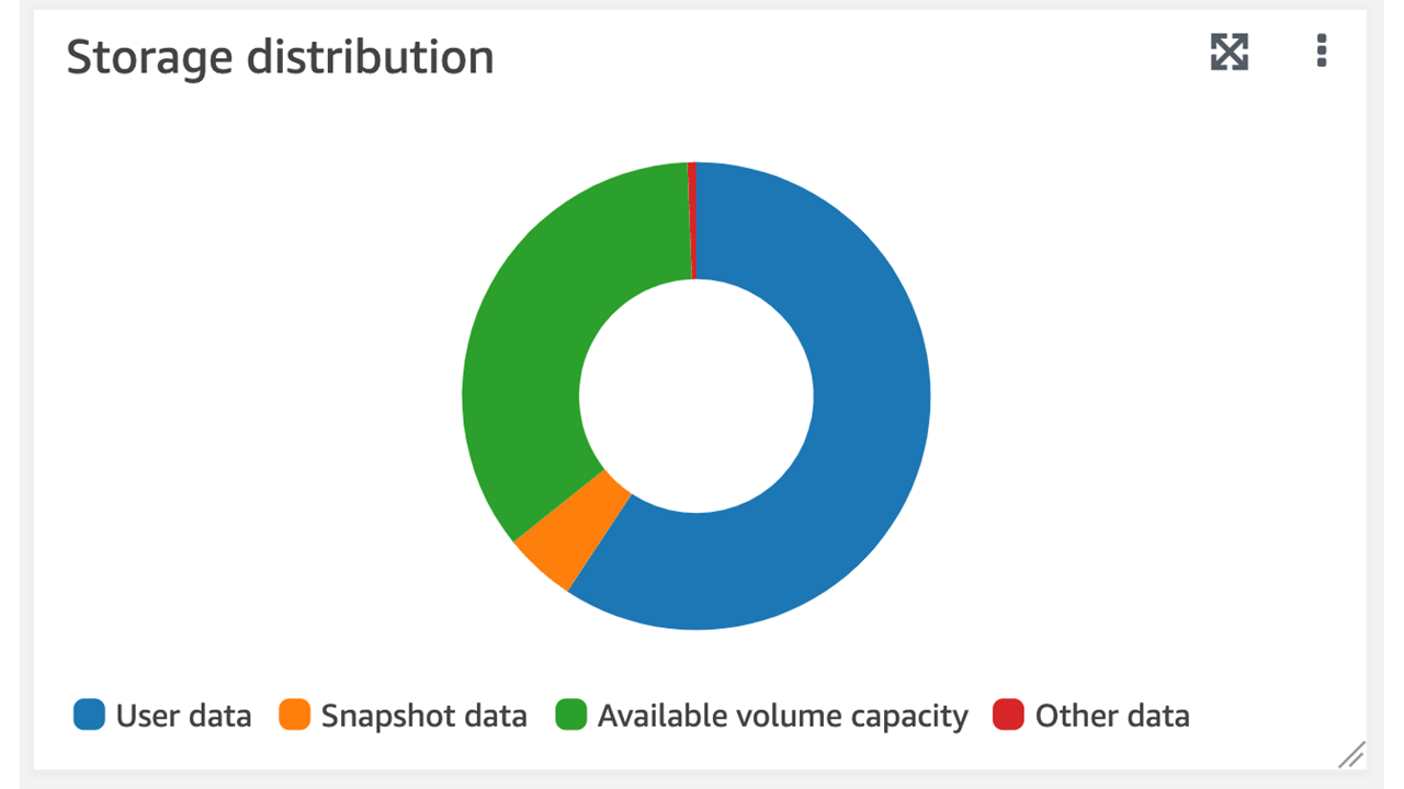 Graphique de distribution du stockage d'un volume dans l'onglet Surveillance, comme indiqué dans la FSx console Amazon.