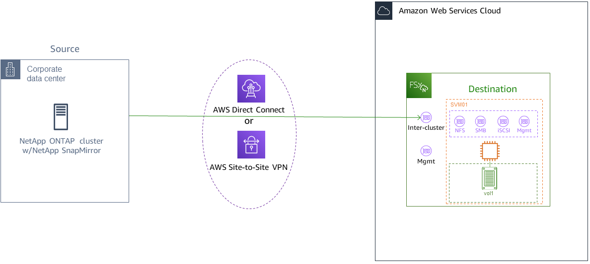 Organigramme illustrant le processus de migration des systèmes de fichiers ONTAP locaux vers NetApp ONTAP pour ONTAP. FSx