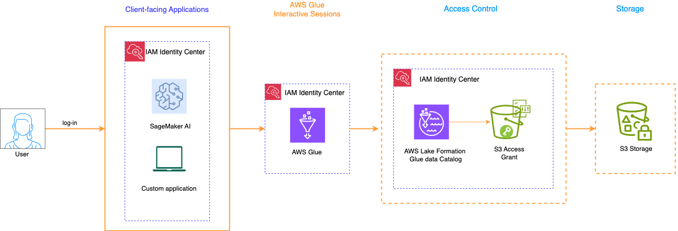 Schéma d'architecture illustrant le flux de travail des sessions AWS Glue interactives. Un utilisateur se connecte à des applications orientées client (SageMaker Unified Studio ou applications personnalisées) via IAM Identity Center. L'identité de l'utilisateur est transmise à AWS Glue Interactive Sessions, qui se connecte aux services de contrôle d'accès tels que IAM Identity Center AWS Lake Formation, AWS Glue Data Catalog et Amazon S3 Access Grant, avant d'accéder enfin au stockage S3.