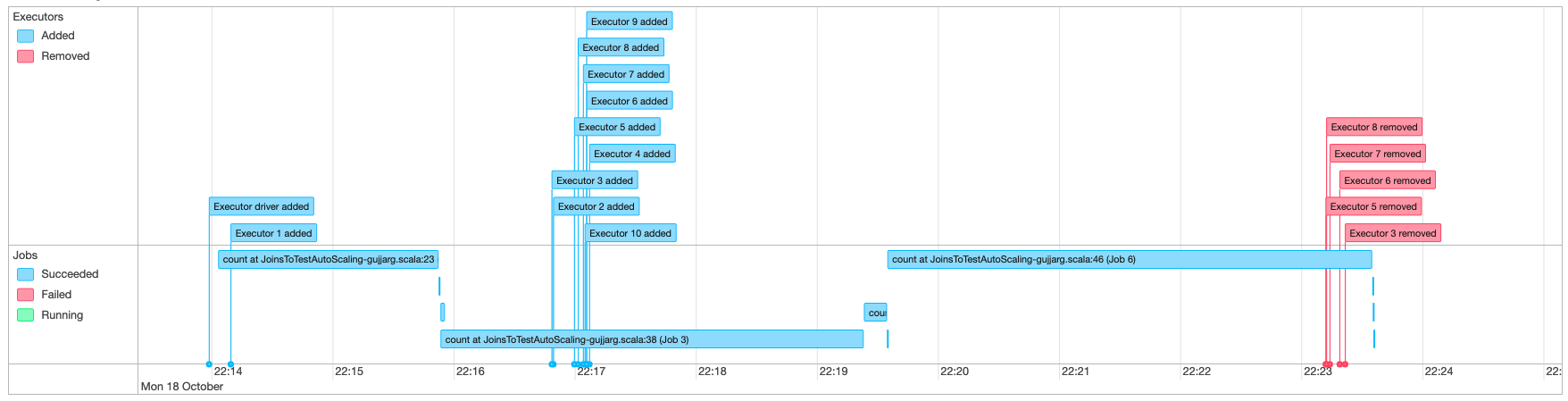 Surveillance de Auto Scaling avec Spark UI.