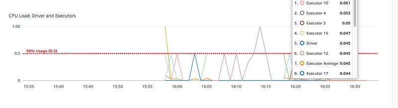 Le graphique de la charge du système CPU dans l'onglet Métriques de la console AWS Glue.