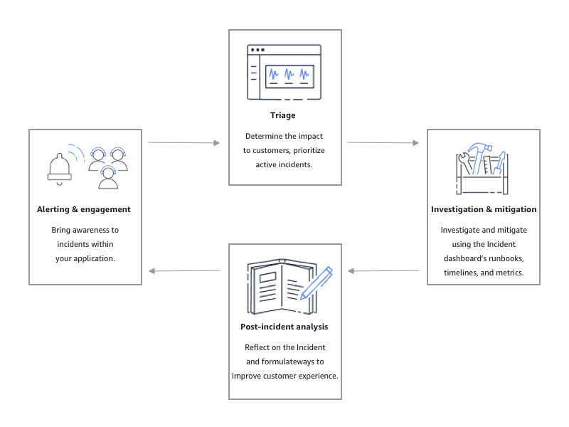 Le cycle de vie des incidents inclut les alertes, l'engagement, le triage, l'investigation et l'analyse.