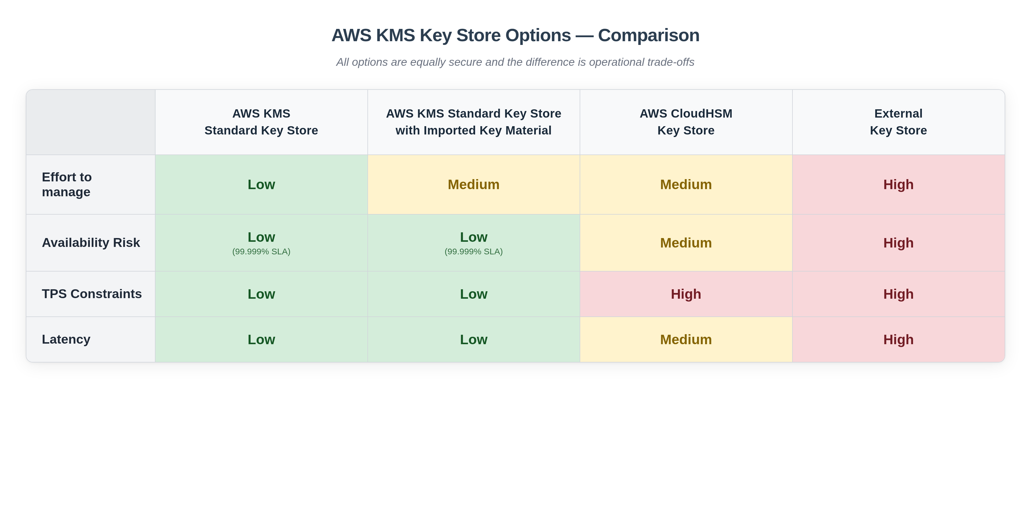 Comparaison de quatre options de magasin AWS KMS clés en termes d'effort de gestion, de risque de disponibilité, de contraintes TPS et de latence. Le magasin de clés standard et les options de matériaux clés importés obtiennent une note faible avec un SLA de 99,999 %. Les AWS CloudHSM options de stockage de clés et de stockage de clés externe obtiennent une note moyenne à élevée sans SLA.