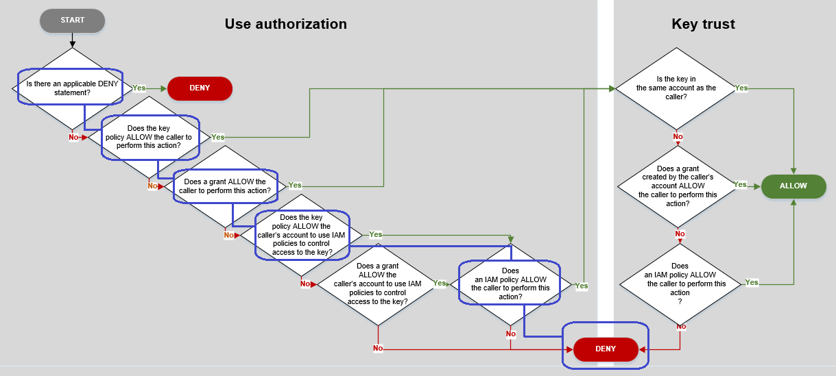 Diagramme de flux décrivant le processus d'évaluation des politiques